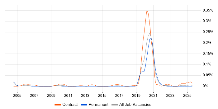 Job vacancy trend for Fibre Planner in the South East