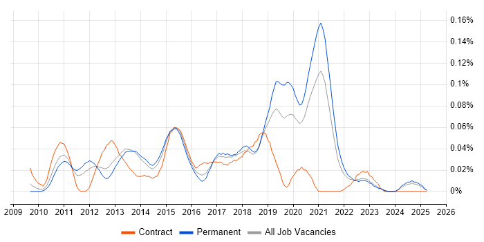Job vacancy trend for Fiddler in the South East Job vacancy trend for Fiddler in the South East