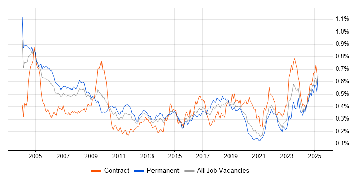 Job vacancy trend for Field Engineer in the South East Job vacancy trend for Field Engineer in the South East