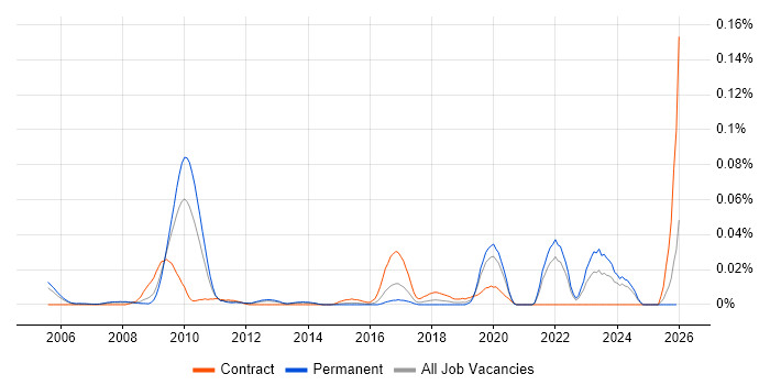 Field Research job vacancy trend in the South East