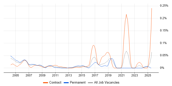 Job vacancy trend for Field Service Hardware Engineer in the South East