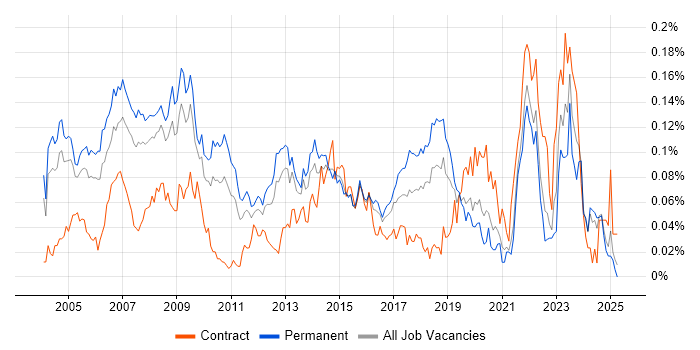 Job vacancy trend for Field Support Engineer in the South East Job vacancy trend for Field Support Engineer in the South East