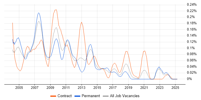 Job vacancy trend for FileNet in the South East Job vacancy trend for FileNet in the South East