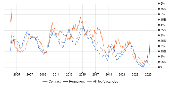 Job vacancy trend for Finance Business Analyst in the South East Job vacancy trend for Finance Business Analyst in the South East