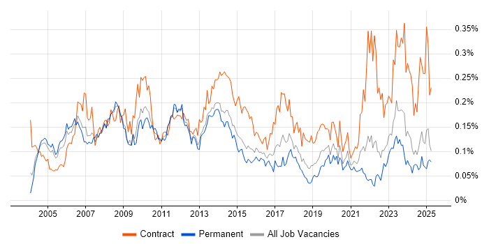 Job vacancy trend for Finance Manager in the South East Job vacancy trend for Finance Manager in the South East