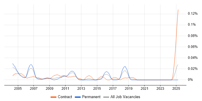 Job vacancy trend for Finance Modeller in the South East Job vacancy trend for Finance Modeller in the South East