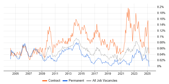 Job vacancy trend for Finance Project Manager in the South East Job vacancy trend for Finance Project Manager in the South East