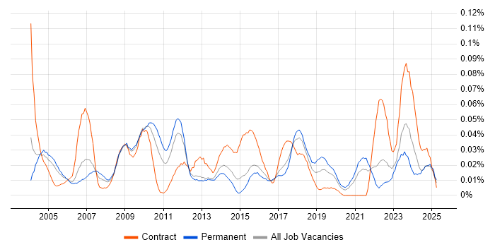Job vacancy trend for Finance Systems Manager in the South East Job vacancy trend for Finance Systems Manager in the South East