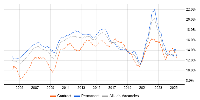 Job vacancy trend for Finance in the South East