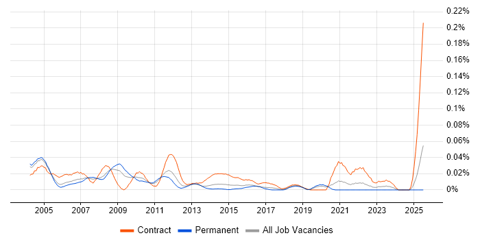 Job vacancy trend for Financial Accountant in the South East
