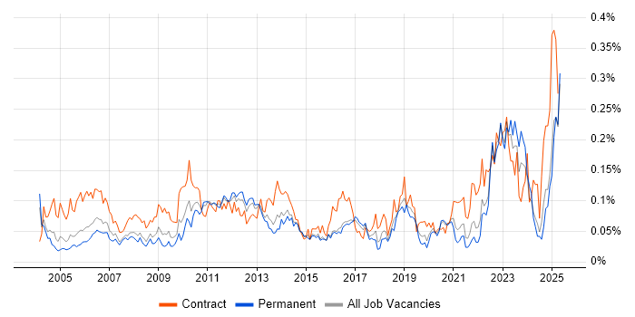 Job vacancy trend for Financial Analysis in the South East Job vacancy trend for Financial Analysis in the South East