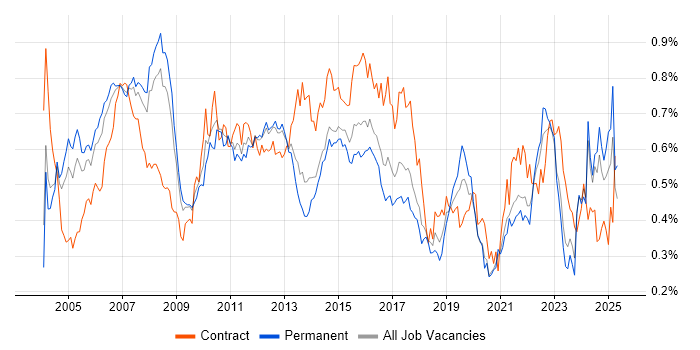Job vacancy trend for Financial Analyst in the South East Job vacancy trend for Financial Analyst in the South East