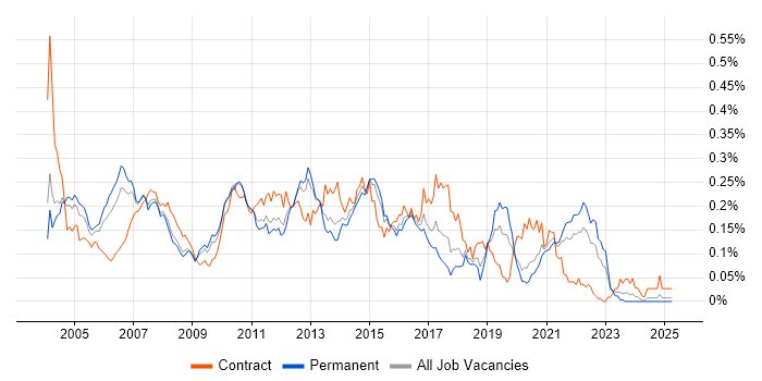 Job vacancy trend for Financial Business Analyst in the South East Job vacancy trend for Financial Business Analyst in the South East