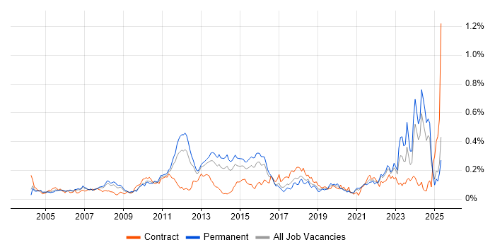 Job vacancy trend for Financial Modelling in the South East