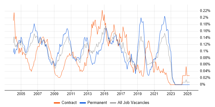 Job vacancy trend for Financial Services Business Analyst in the South East Job vacancy trend for Financial Services Business Analyst in the South East