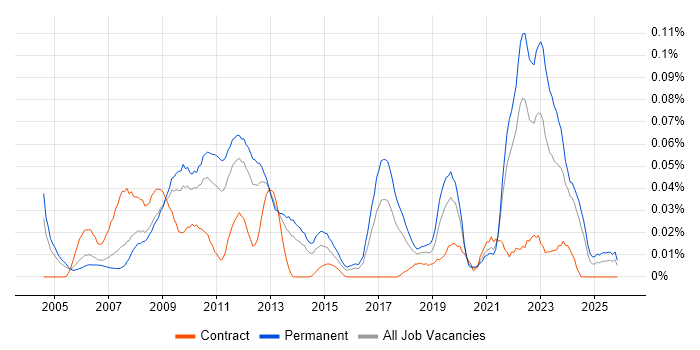 Finite Element Analysis job vacancy trend in the South East