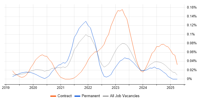 Job vacancy trend for FinOps in the South East