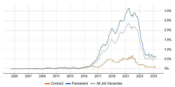 Job vacancy trend for Fintech in the South East Job vacancy trend for Fintech in the South East
