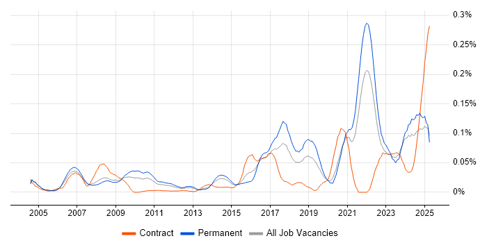 Job vacancy trend for Fire and Rescue in the South East