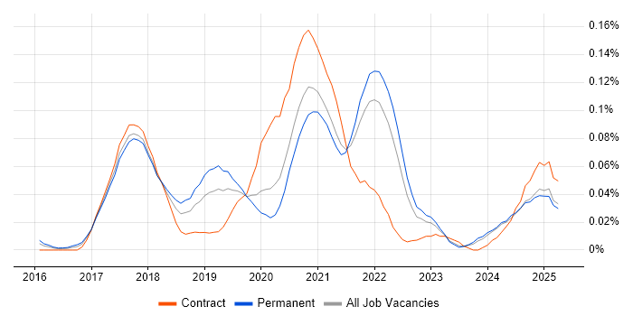 Job vacancy trend for Firebase in the South East