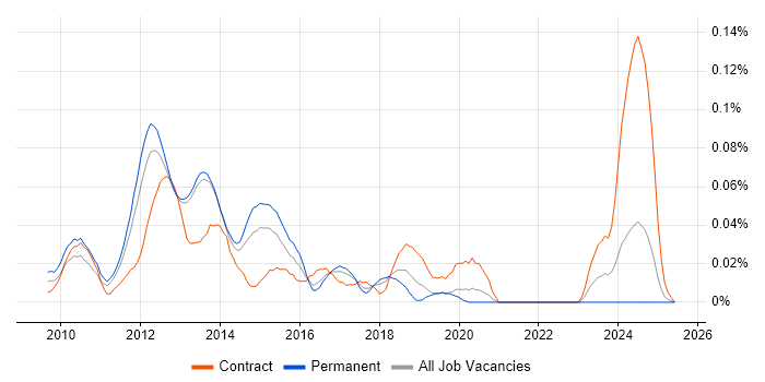 Job vacancy trend for Firebug in the South East