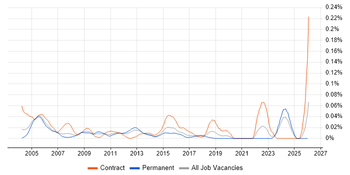 Firewall Specialist job vacancy trend in the South East