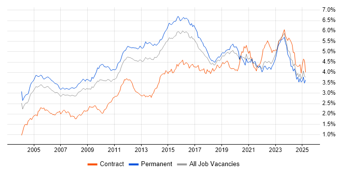 Job vacancy trend for Firewall in the South East Job vacancy trend for Firewall in the South East