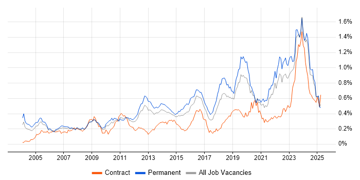 Job vacancy trend for Firmware in the South East