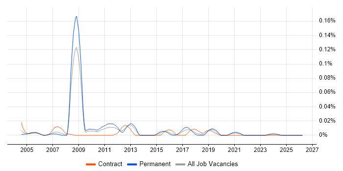 Fiserv job vacancy trend in the South East