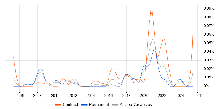 Job vacancy trend for Fit Analysis in the South East