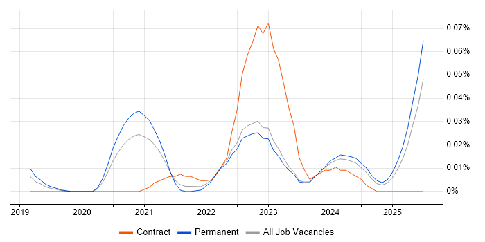 Job vacancy trend for Fivetran in the South East Job vacancy trend for Fivetran in the South East