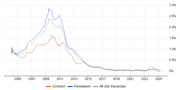 Job vacancy trend for Flash in the South East Job vacancy trend for Flash in the South East