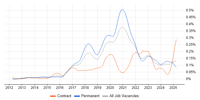 Job vacancy trend for Flask in the South East Job vacancy trend for Flask in the South East
