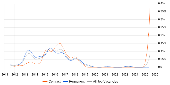 Job vacancy trend for FlexPod in the South East