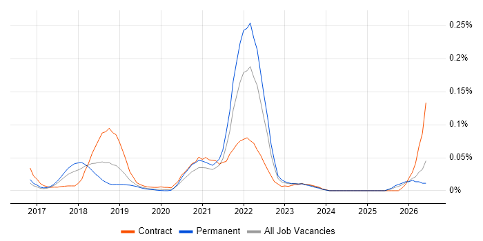 Flink job vacancy trend in the South East