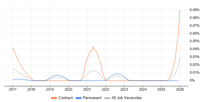Fluentd job vacancy trend in the South East
