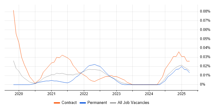 Job vacancy trend for Flutter Developer in the South East
