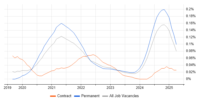 Job vacancy trend for Flutter in the South East