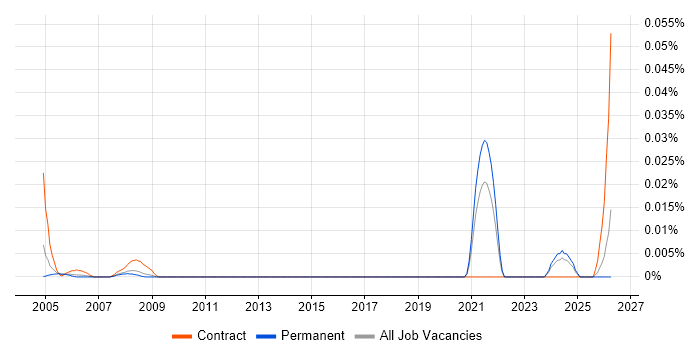FMEA Engineer job vacancy trend in the South East