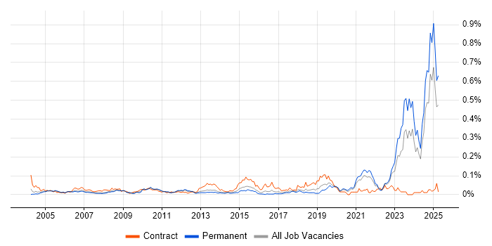 Job vacancy trend for FMEA in the South East Job vacancy trend for FMEA in the South East