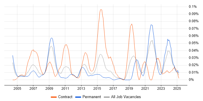 Job vacancy trend for FMECA in the South East Job vacancy trend for FMECA in the South East