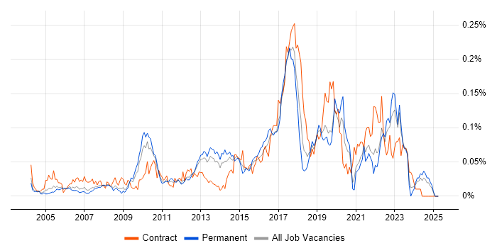 Job vacancy trend for Focus Group in the South East Job vacancy trend for Focus Group in the South East