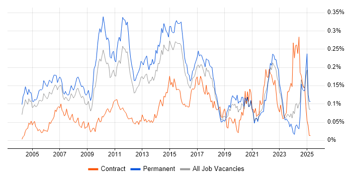 Job vacancy trend for Forcepoint in the South East