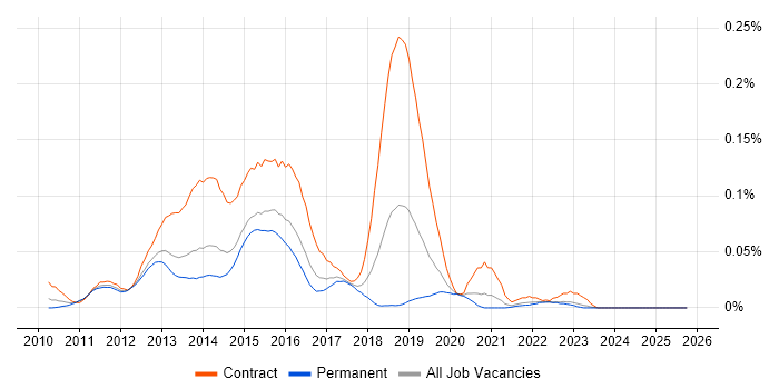 Forefront Identity Manager job vacancy trend in the South East