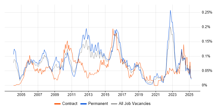Job vacancy trend for Foreign Exchange (FX) in the South East Job vacancy trend for Foreign Exchange (FX) in the South East