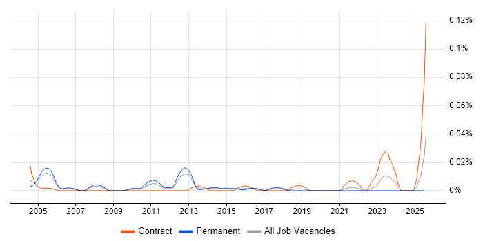 Job vacancy trend for Forensic Consultant in the South East Job vacancy trend for Forensic Consultant in the South East