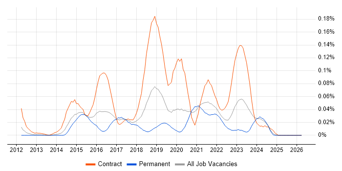 ForgeRock job vacancy trend in the South East