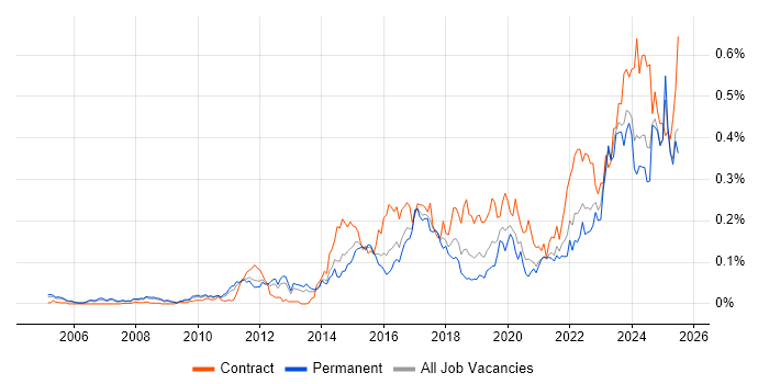 Job vacancy trend for FortiGate in the South East