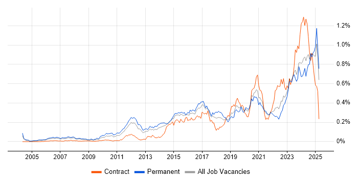 Job vacancy trend for Fortinet in the South East Job vacancy trend for Fortinet in the South East