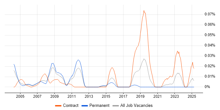 Job vacancy trend for Fortran Developer in the South East